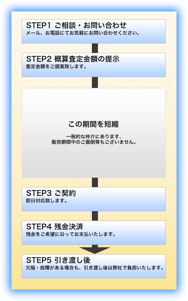 ベルウッドハウジングの場合